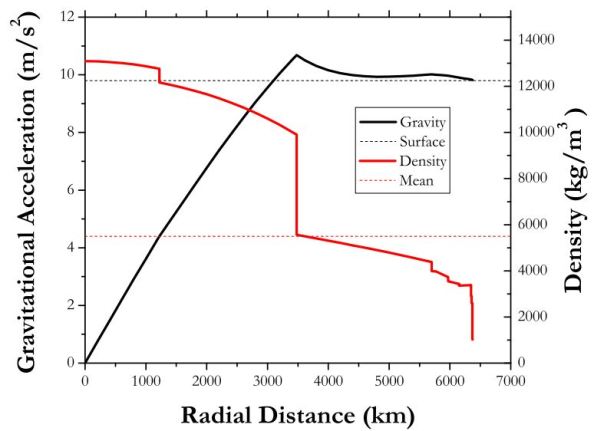 Η ένταση του βαρυτικού πεδίου (μαύρο χρώμα) και η πυκνότητα στο εσωτερικό της Γης (κόκκινο) συναρτήσει της απόστασης από το κέντρο της Γης σύμφωνα με το Preliminary Earth Reference Model (PREM)