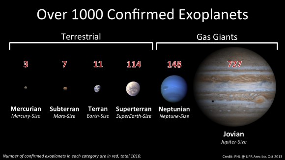 Mέχρι σήμερα έχουν ανακαλυφθεί πάνω από 1000 εξωπλανήτες