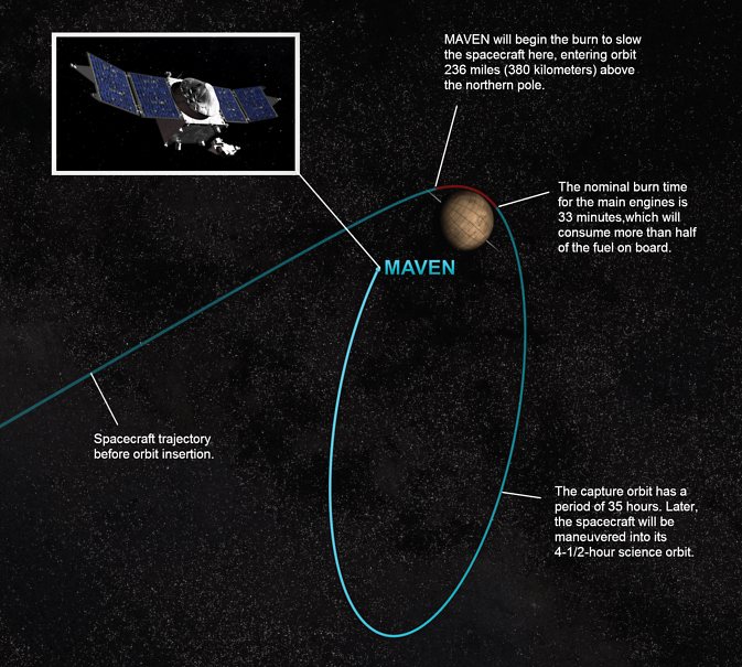 Καλλιτεχνική άποψη της διαδικασίας προσέγγισης και εισόδου σε τροχιά γύρω από τον Άρη του διαστημικού οχήματος MAVEN